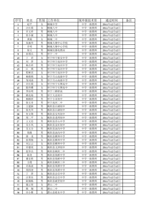 2011年安庆市中学一级教师任职资格评审通过人员名单公示