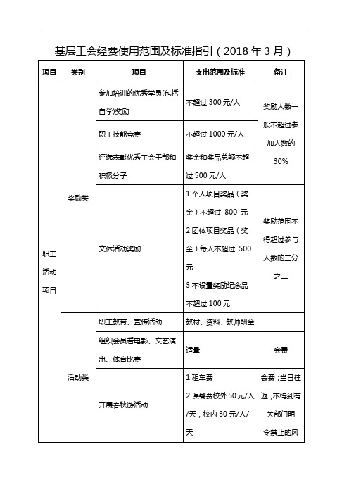 基层工会经费使用范围及标准指引(2018年3月)