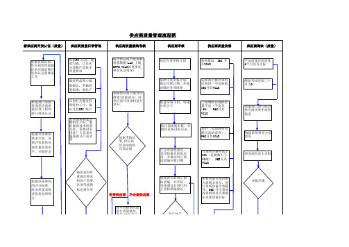 供应商质量管理流程图