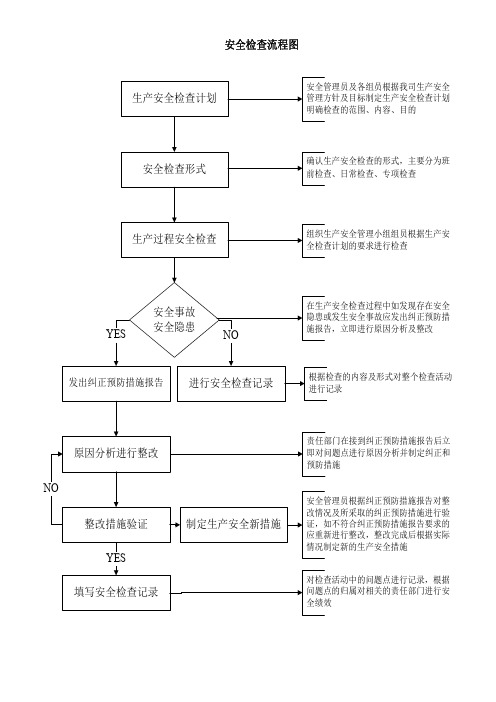 安全生产检查流程图