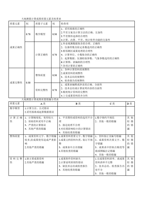 测绘产品质量检查与验收权重及错漏表【范本模板】