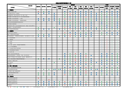 质量及创优管理职能分工表