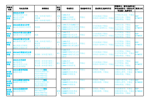 2016四川师范大学招生博士目录汇总