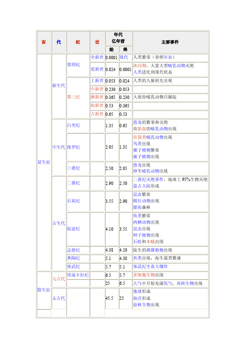 地质年代详细列表
