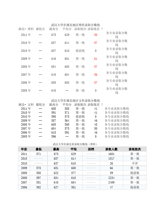 武汉大学在湖北省历年高考录取分数线