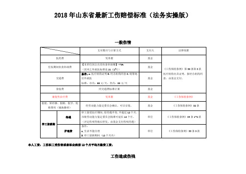 2018年山东省最新工伤赔偿标准(法务实操版)