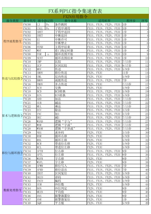 FX系列PLC指令集速查表