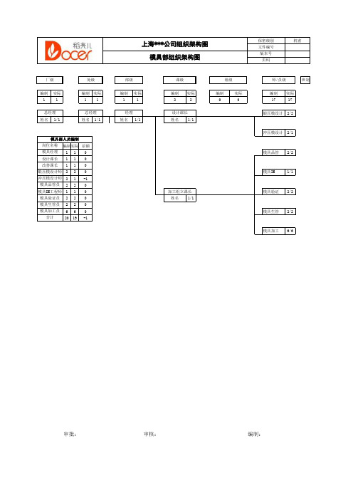 模具部组织架构及岗位编制EXCEL模板