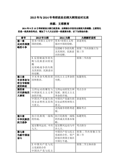 考研政治史纲大纲变动对比表