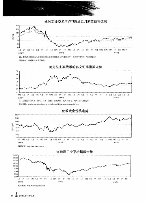 纽约商业交易所WTI原油近月期货价格走势