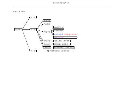 中考科学复习-生物思维导图(最新整理)