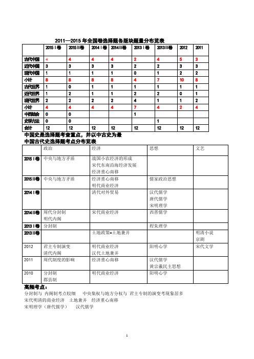 2010--2015全国卷选择题考点分布览表