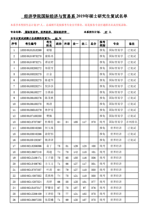 厦门大学【国贸系】厦门大学2019年硕士复试名单