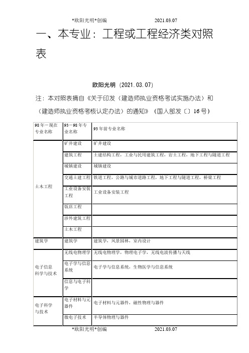 2021年一级建造师专业对照表：本专业、相近专业之令狐采学创编