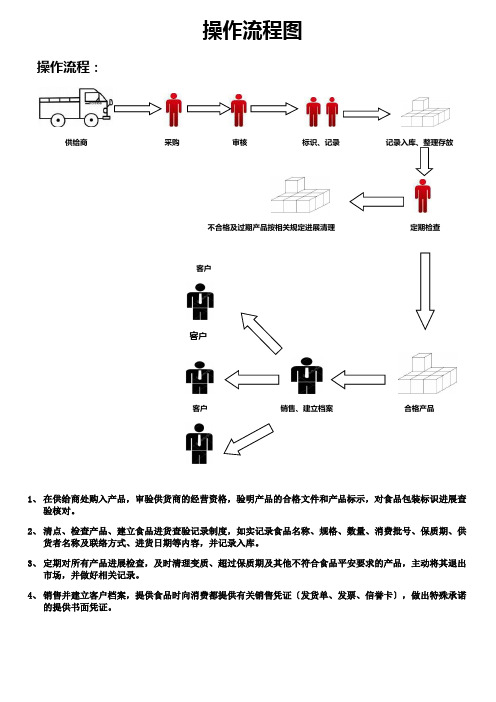 办理食品经营许可证操作流程图(参考)