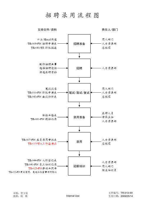 招聘录用流程图