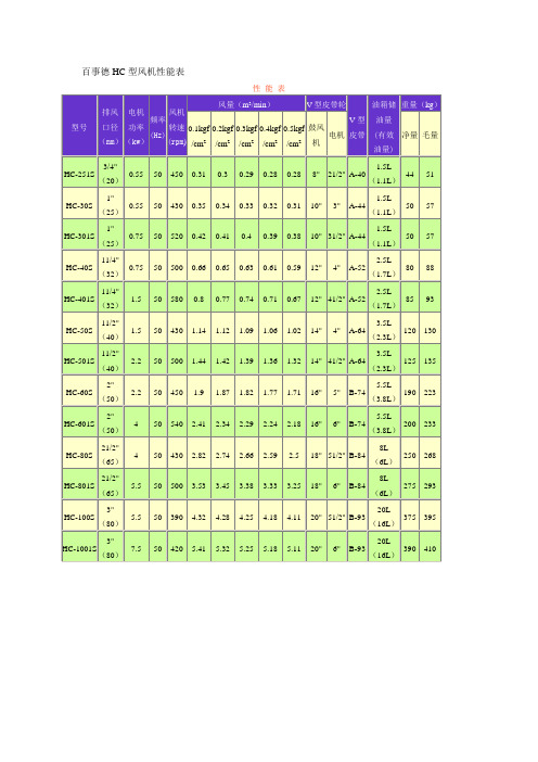 百事德风机技术性能表