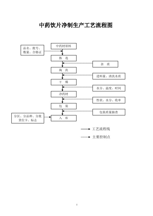 中药饮片工艺流程图