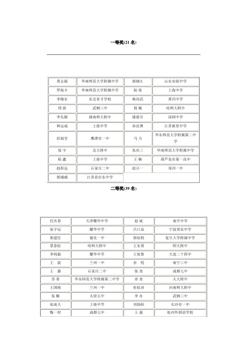 2004年度全国中学生数学奥林匹克竞赛全国决赛获奖名单