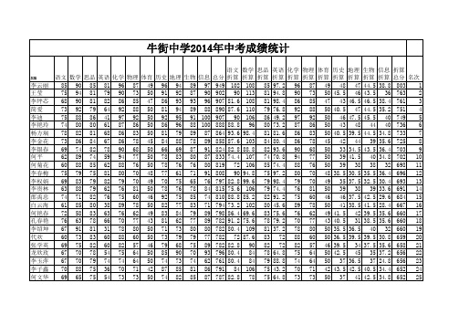 2014年中考成绩