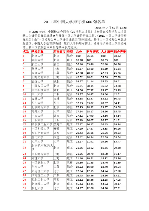 2011年中国大学排行榜600强名单