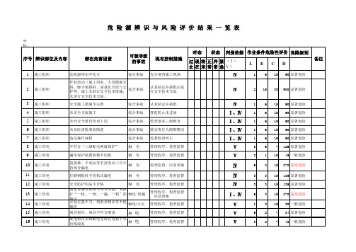 危险源辨识与风险评价结果一览表(模板)