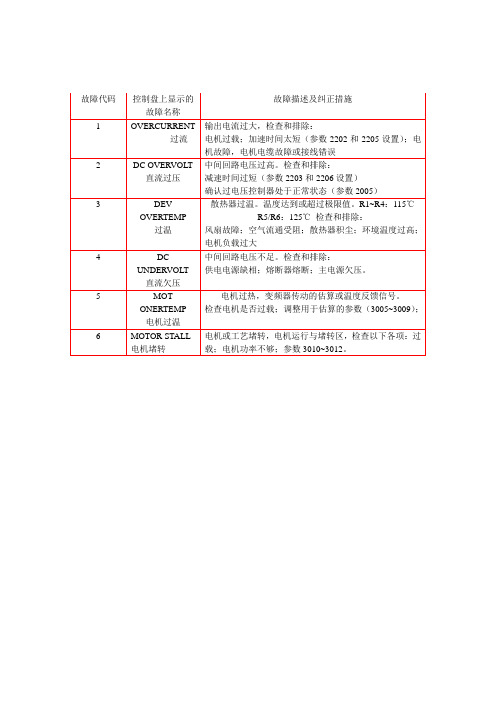 ABB变频器故障代码