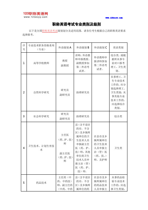 职称英语考试专业类别及级别划分表