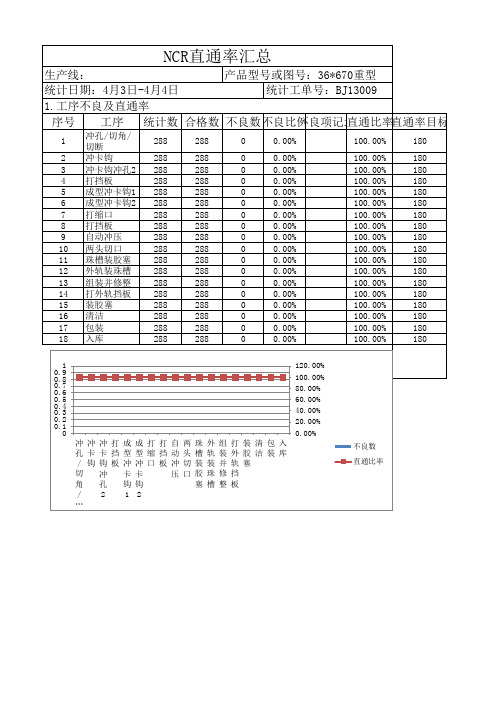 NCR直通率统计分析汇总