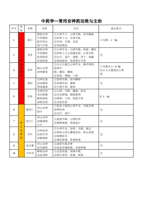 中药学--常用安神药功效与主治