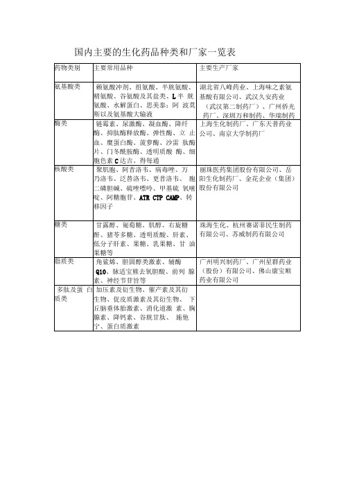 国内主要的生化药品种类和厂家一览表