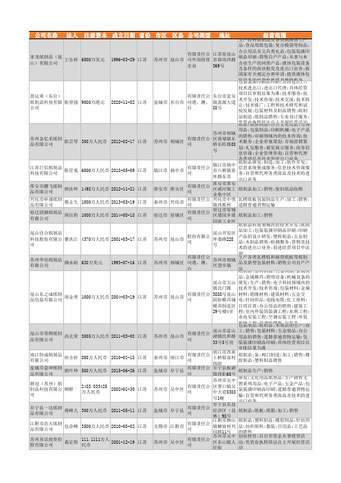 2021年江苏省纸制品行业企业名录4266家