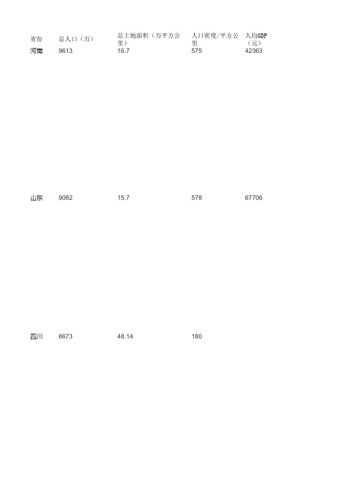 全国城市人口 面积 人口密度及人均GDP