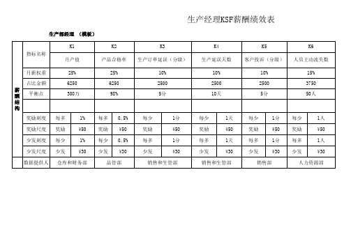 KSF薪酬绩效表