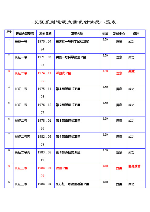 长征火箭发射全记录(更新至2013年11月)