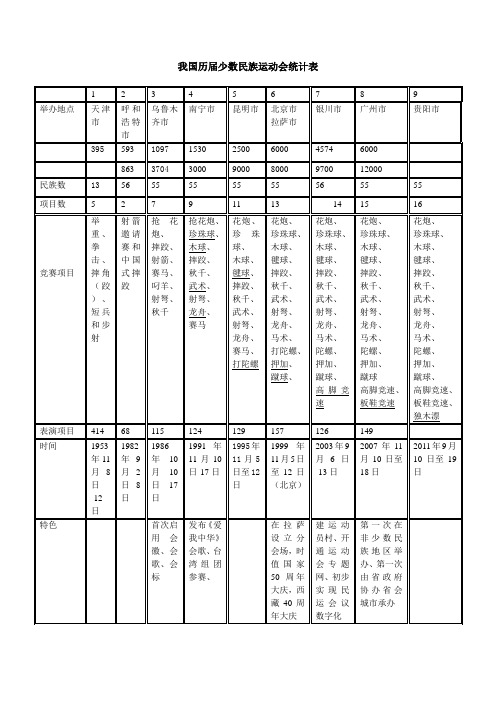 历届少数民族运动会统计