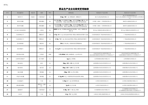 药品生产企业名称变更明细表