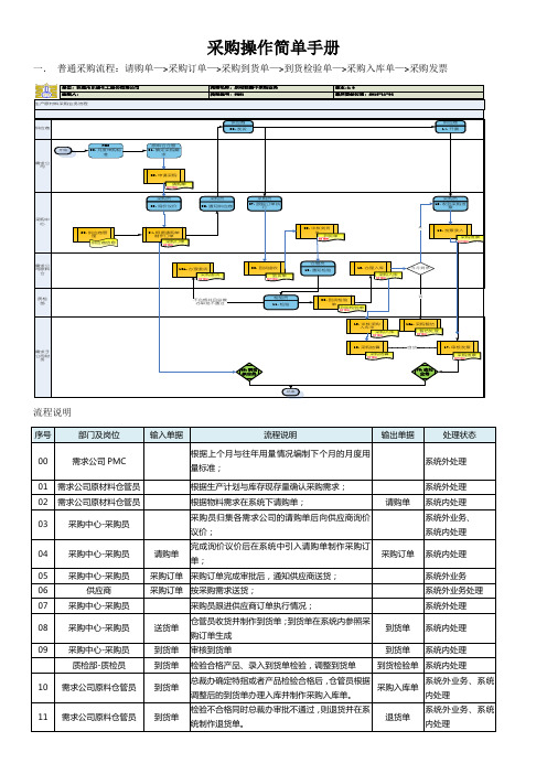 采购操作简单手册