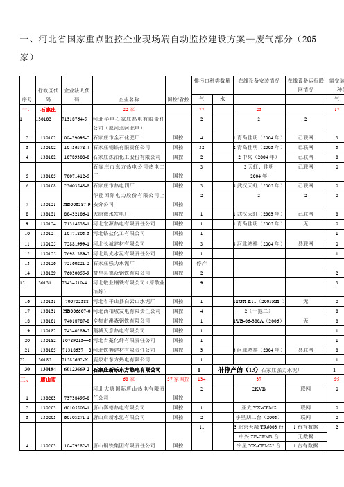 一、河北省重点污染监控企业—废气部分(共324家,国控205家)