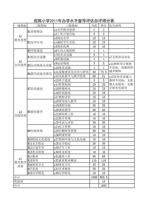 办学水平督导评估自评得分表