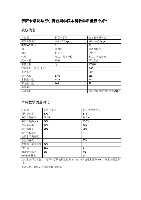 伊萨卡学院与密尔赛普斯学院本科教学质量对比