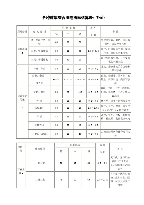 各种建筑综合用电指标估算表