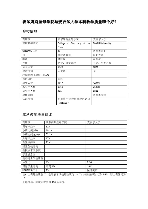 埃尔姆斯圣母学院与麦吉尔大学本科教学质量对比