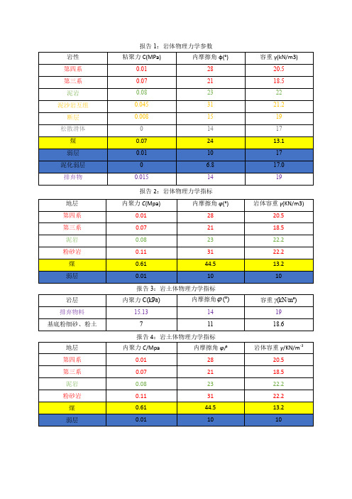 20191204岩体物理力学参数整理