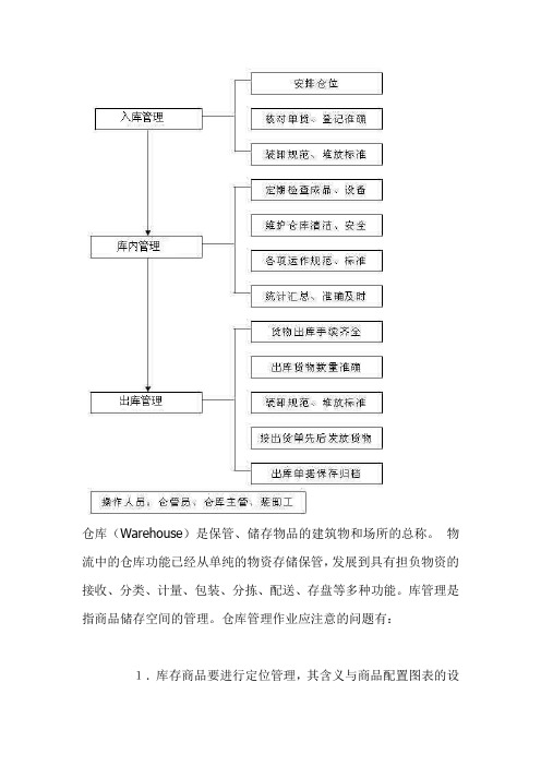 仓库管理制度与流程图