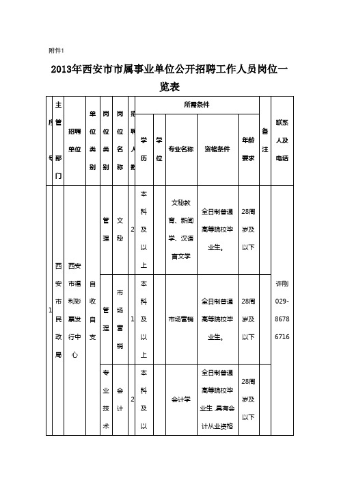 2013年西安市市属事业单位公开招聘工作人员岗位一览表