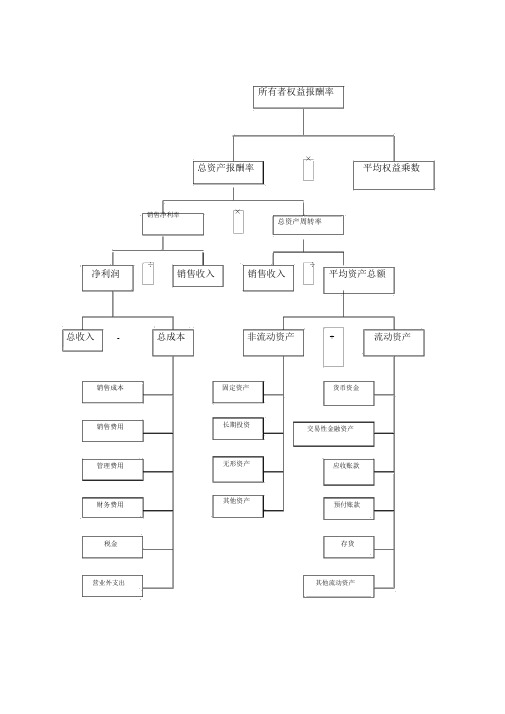 杜邦分析结构图.docx