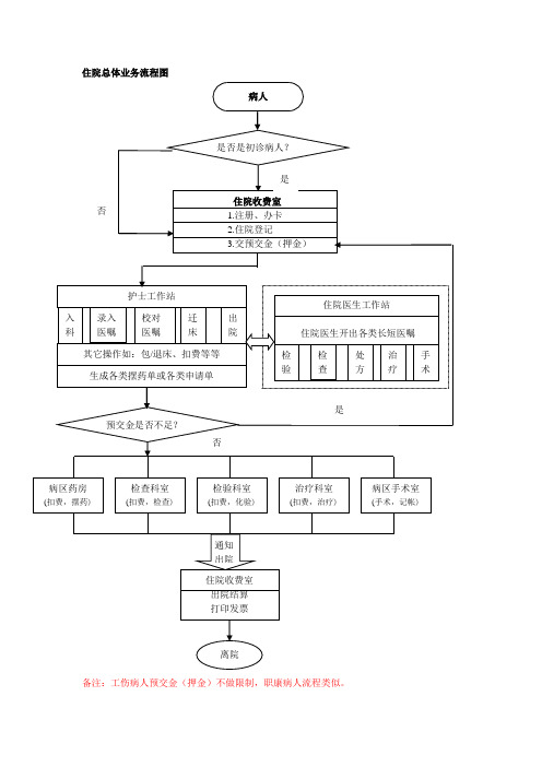 住院业务流程图