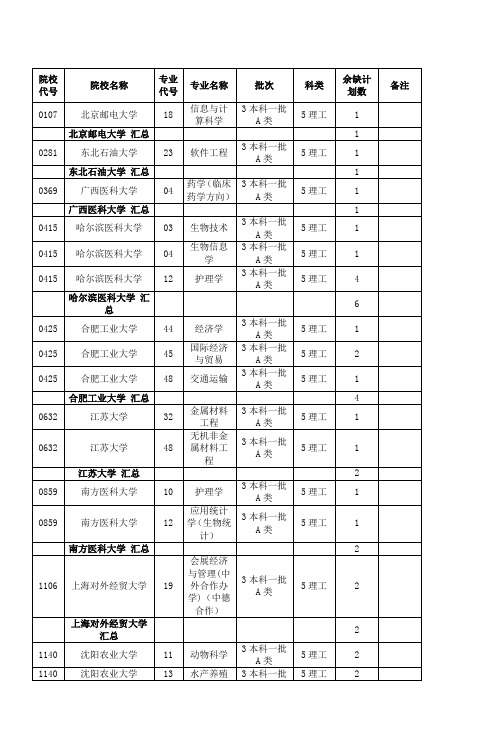 本科一批A类(理工)doc