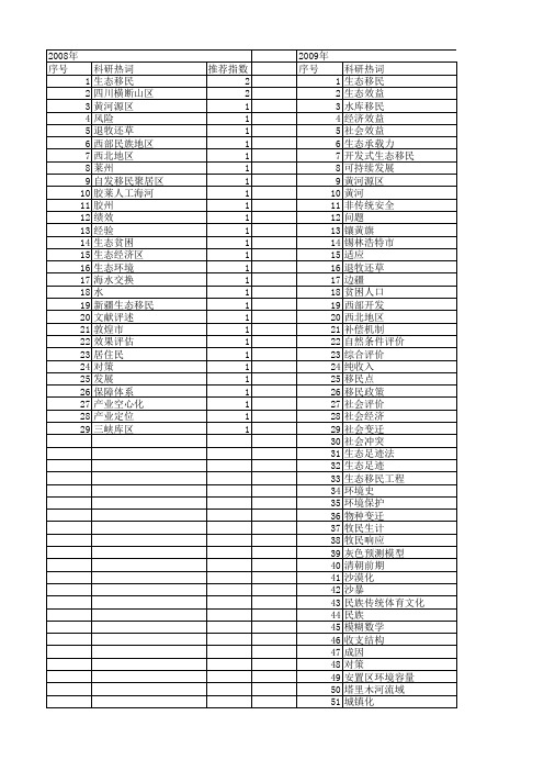 【国家社会科学基金】_生态移民_基金支持热词逐年推荐_【万方软件创新助手】_20140803